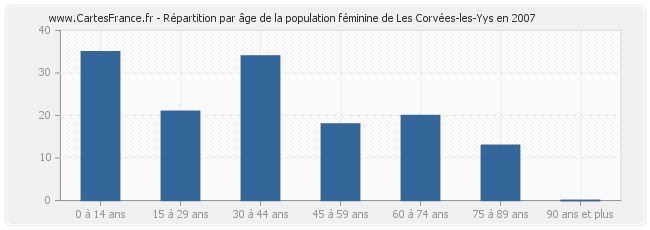 Répartition par âge de la population féminine de Les Corvées-les-Yys en 2007